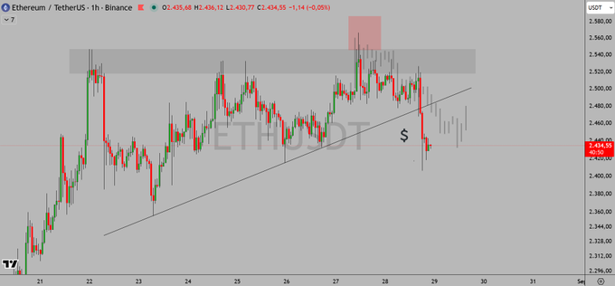 A 1-hour ETH/USDT candlestick chart on Binance shows price at $2,434.55 (a -0.05% change, with a daily range of 2,430.77–2,436.12) breaking below an ascending trendline and dipping beneath a prior support zone near $2,440, illustrating the liquidity grab referenced in the post. The recent sharp rejection candle marks the "setup" the trader highlights in their $ETH 1H roadmap commentary.