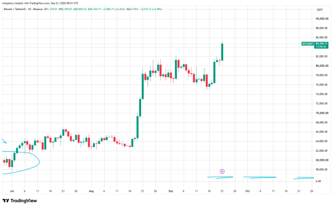 A TradingView chart of Bitcoin/USDT showing a significant price increase, with the current price marked at $85,264.3 and various technical analysis markings in cyan.