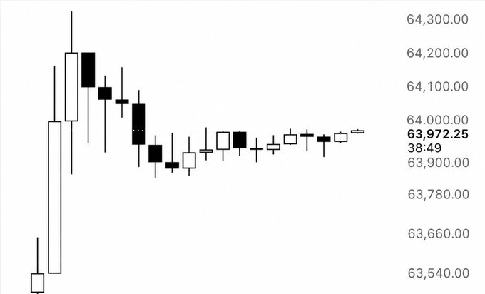 A black and white candlestick chart showing price action ranging from approximately 63,540 to 64,300, with a current price label of 63,972.25.