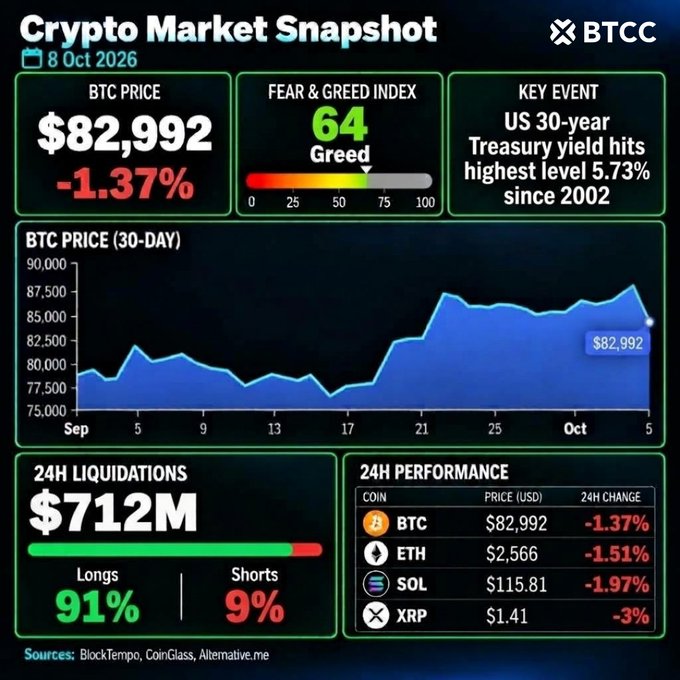 A 'Crypto Market Snapshot' from BTCC dated 8 Oct 2026 showing BTC Price at $82,992 (-1.37%), Fear & Greed Index at 64 (Greed), 24H Liquidations of $712M, and a 30-day BTC price chart.