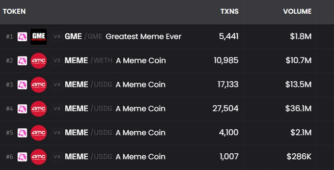 A dark-themed leaderboard displays the top 6 tokens, with $MEME on the AMC meme coin platform dominating rankings #2-6 (totaling over 60,000 transactions and $62.5M in volume), while GME ($1.8M) tops the list. The data illustrates the explosive trading activity in $MEME following Robinhood CEO Vlad Tenev's renewed Twitter engagement with AMC, directly supporting the post's claim about the token benefiting from his attention.