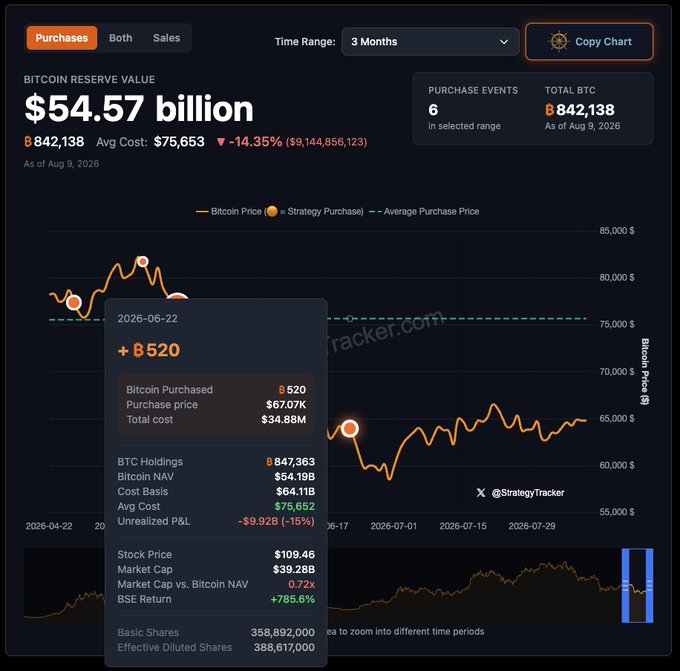 The image shows Strategy's (formerly MicroStrategy) Bitcoin reserve dashboard displaying holdings of ₿842,138 BTC valued at $54.57 billion with a tooltip detailing a June 22, 2026 purchase of 520 BTC at $67,070. While the chart shows 6 purchase events over 3 months, the post's context highlights the recent gap in activity — Saylor's last Bitcoin acquisition was nearly 2 months ago, underscoring a notable pause in the company's aggressive accumulation strategy.