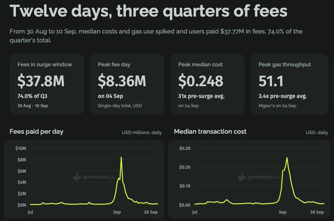 A data dashboard titled 'Twelve days, three quarters of fees' from GrowThePie shows Ethereum fee statistics, highlighting $37.8M in fees during a surge window, a peak fee day of $8.36M on 04 Sep, and a peak median cost of $0.248.