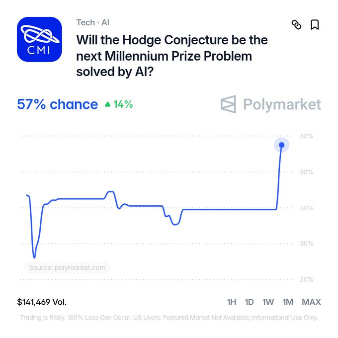 The image displays a Polymarket prediction chart from CMI under the "Tech · AI" category, titled "Will the Hodge Conjecture be the next Millennium Prize Problem solved by AI?", showing a 57% chance (up 14%) with a recent sharp spike from around 40%, a trading volume of $141,469, and timeframe options of 1H, 1D, 1W, 1M, and MAX. The chart's upward trend directly supports the post's claim that AI is increasingly projected to solve the Hodge Conjecture, one of the seven Millennium Prize Problems in mathematics.