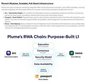 The image shows a white background with black text that reads "Plume's RWA Chain: Purpose-Built Li", followed by a list of features for the purpose-built chain, including "Execution", "Conseenecus", "Data Availability", and "Passport". The post also mentions "ARC - Takezation Engine", "RWA Chain: Purpose-Built Li", and "Smart Wallet".