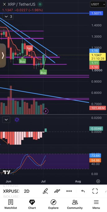 A TradingView 2D candlestick chart for XRP/USDT shows the price at 1.1347, down 1.96%, with two "Buy" signals and one "Sell" signal marked on the descending trendlines, supporting the post's claim of a confirmed XRP buy signal and a MACD flip to green on the 2-day timeframe.