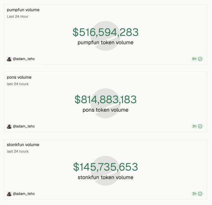 The image displays 24-hour token volume comparisons for three memecoin platforms: Pumpfun at $516,594,283, Pons at $814,883,183, and Stonkfun at $145,735,653. This data illustrates the "memecoin war" mentioned in the post, showing Pons currently leading in trading volume while Pumpfun and Stonkfun trail behind, highlighting the competitive landscape between these platforms.