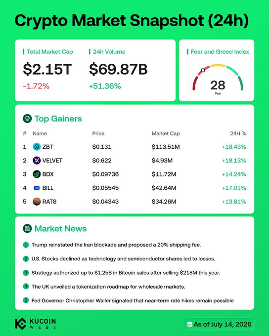 KuCoin's 24h Crypto Market Snapshot showing a $2.15T total market cap (-1.72%) with $69.87B volume (+51.36%) and a Fear & Greed Index of 28, highlighting top gainers $ZBT (+18.43%), $VELVET (+18.13%), $BDX (+14.24%), $BILL (+17.01%), and $RATS (+13.81%), alongside news that Strategy authorized up to $1.25B in Bitcoin sales after selling $218M this year and the UK unveiling a tokenization roadmap for wholesale markets.