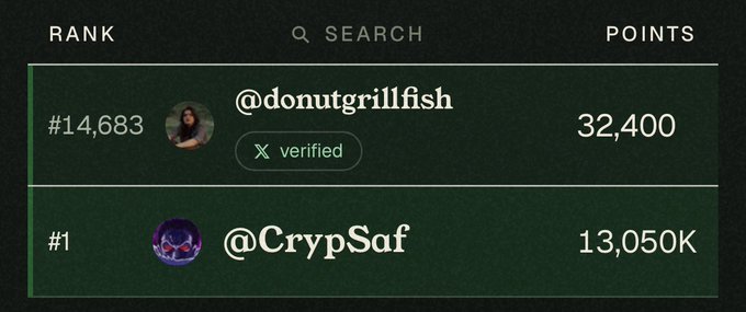 A leaderboard ranking display showing @donutgrillfish at rank #14,683 with 32,400 points and @CrypSaf at rank #1 with 13,050K points on a dark green background.