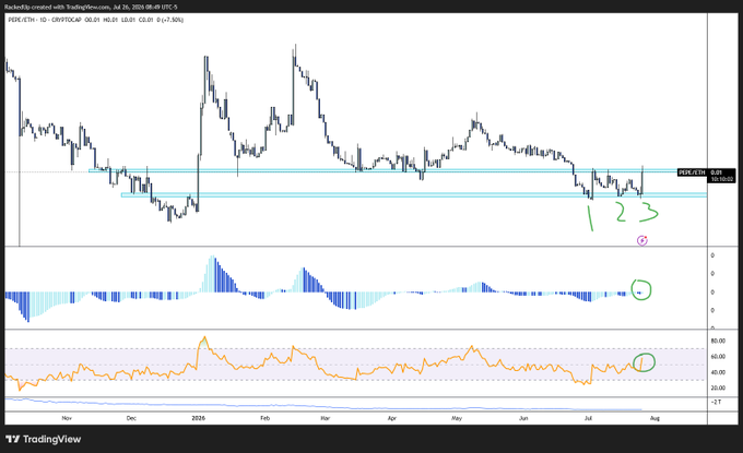 A TradingView chart of PEPE/ETH on the daily timeframe shows the price consolidating within a highlighted rectangular range near 0.0010, with green annotations marking "1 2 3" near the current price action and circled low readings on both the Awesome Oscillator (AO) and RSI indicators—suggesting a potential breakout setup as referenced in the post about PEPE potentially outperforming ETH.