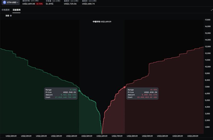 A financial chart showing 'ETH-USD' perpetual futures with green and red price action and highlighted data points.
