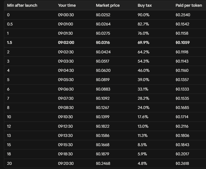 A data table titled with columns "Min after launch," "Your time," "Market price," "Buy tax," and "Paid per token" shows token pricing over a 20-minute window from 09:00:30 to 09:20:30, with the optimal entry point highlighted at 1.5 minutes ($0.1059 paid per token at a 69.9% buy tax) and the worst at block 0 ($0.2540 paid per token at a 90.0% buy tax), supporting the poster's claim about the most and least profitable buy times during the "$LMEOW" launch.