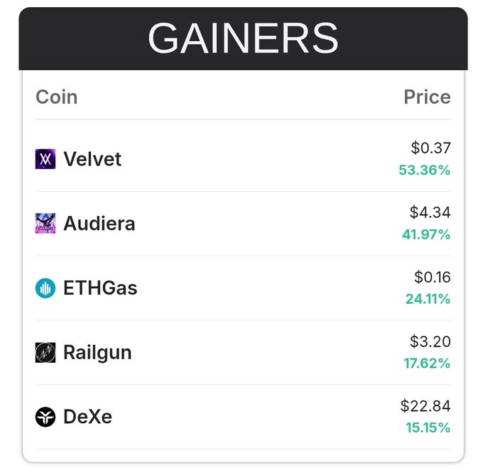 The image shows a screenshot of a price chart for Bitcoin, which displays the prices at various times over the past 24 hours. The top gains shown are due to XVM, VELVET, BEAT, GWEI, and DEXE users. These cryptocurrency gains have been reported with numbers like $43,35% and $22,86. It also says that there is a coin listed, but no further information about it can be found in the image.