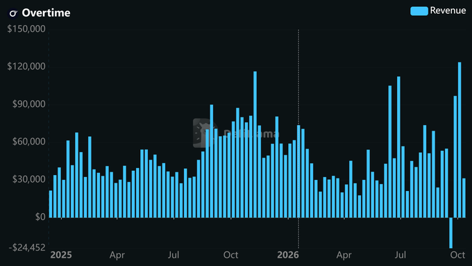 A dark-themed bar chart titled 'Overtime' tracking 'Revenue' in blue bars from 2025 through October 2026, with values ranging from -$24,452 to $150,000.