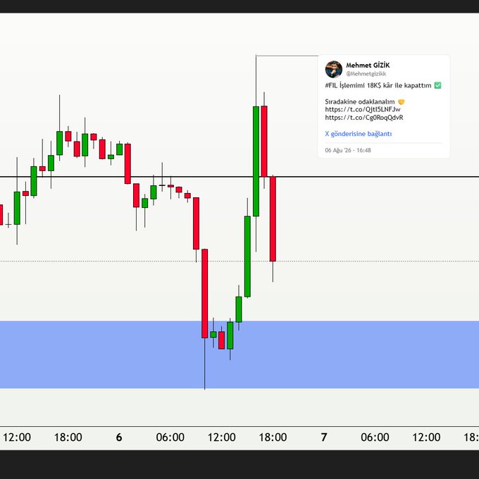 A candlestick chart displays price action for #FIL with a prominent bullish rejection wick followed by a bearish red candle, illustrating the trader's tweet from Mehmet GÜZİK (@fehmetguzik) claiming to have closed the #FIL trade at 18K after entering around the highlighted support zone. The blue shaded area marks the support region where the long entry was likely placed, while the large green candle and subsequent red reversal confirm the price moved favorably before being exited.