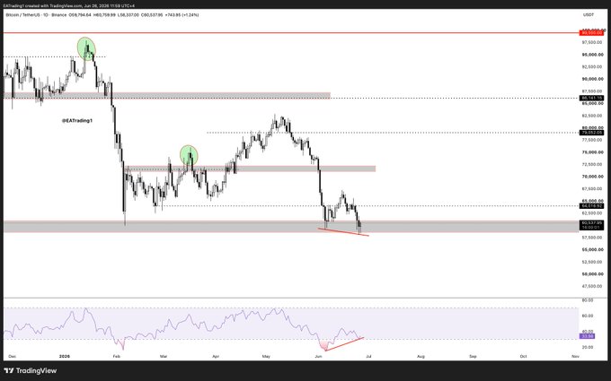 A TradingView candlestick chart of Bitcoin/TetherUS (BTCUSDT) on the 1D timeframe shows price around $63,537, with green circles highlighting past resistance zones near $89,000 and $76,000, and a red arrow pointing to a bullish divergence forming on the RSI indicator at the bottom—signaling the first positive signs, though confirmation requires a breakout above $62K before a real uptrend begins.