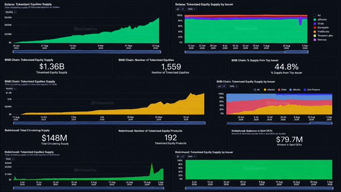 A blockchain analytics dashboard displaying tokenized equities supply metrics across Solana, BNB Chain, and Robinhood networks. Key figures include Solana at ~$540M, BNB Chain leading with $1.36B and 1,559 tokenized equities (44.8% from top issuer), and Robinhood showing $148M in total circulating supply with 192 tokenized products, illustrating the growing scale of tokenized stock assets across multiple chains.