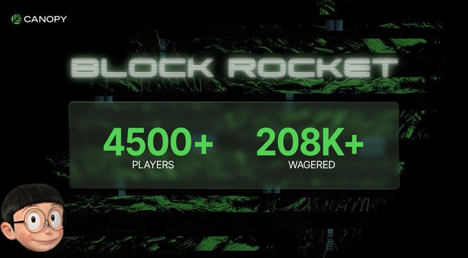 A promotional graphic for "BLOCK ROCKET" by Canopy, featuring a dark green textured background and displaying stats of "4500+ PLAYERS" and "208K+ WAGERED", with a 3D cartoon avatar of a person with glasses in the corner.