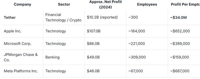 Comparison table of 2024 approximate net profit and profit per employee for Tether, Apple Inc., Microsoft Corp., JPMorgan Chase & Co., and Meta Platforms Inc., highlighting Tether's exceptionally high ~$34.0M profit per employee.
