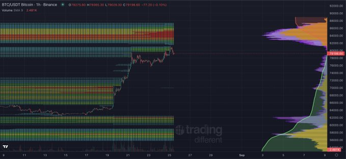 A TradingView hourly chart of BTC/USDT on Binance trading at $79,355.30, displaying significant liquidity clusters stacked heavily above $80,000 and between $84,000-$90,000 on the Volume Profile (right axis), supporting the post's claim that a move toward $86,000+ is imminent as price targets these dense liquidity pools.