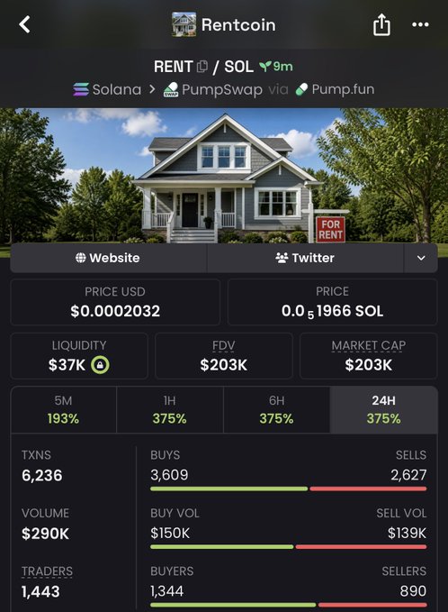 A mobile screenshot of a Pump.fun token page for "Rentcoin" (RENT/SOL) on the Solana network, showing a $0.0002032 price with a $203K market cap, $37K liquidity, and massive gains across all timeframes (193% in 5M, 375% in 1H/6H/24H). The accompanying post celebrates a 29x gain on a call, which aligns with the token's strong performance metrics shown on the chart, particularly the 375% surge in the 24H column.