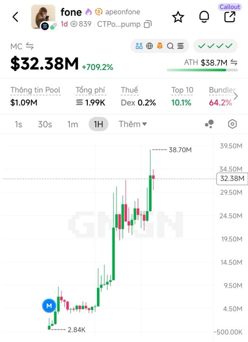 A cryptocurrency chart for token 'fone' (apeonfone) shows market cap at $32.38M with +709.2% gain, displaying price action on a 1-hour timeframe with all-time high at $38.7M.
