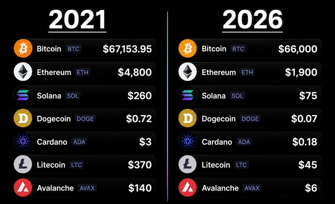 A comparison chart showing cryptocurrency prices from 2021 vs predicted 2026 prices, including Bitcoin ($67,153.95 → $66,000), Ethereum ($4,800 → $1,900), Solana ($260 → $75), Dogecoin ($0.72 → $0.07), Cardano ($3 → $0.18), Litecoin ($370 → $45), and Avalanche ($140 → $6).