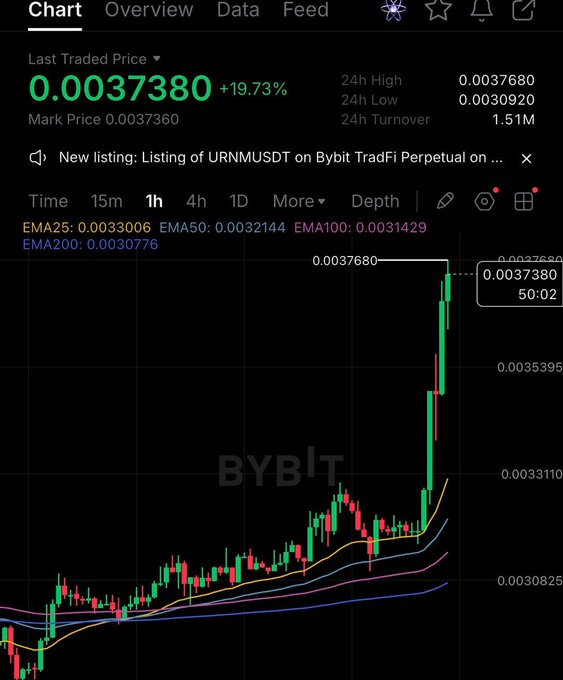 A trading chart on the Bybit platform showing a cryptocurrency pair at 0.0037380 with a +19.73% increase, featuring candlestick data, EMA indicators, and a 'New listing: Listing of URNUSDT' announcement.