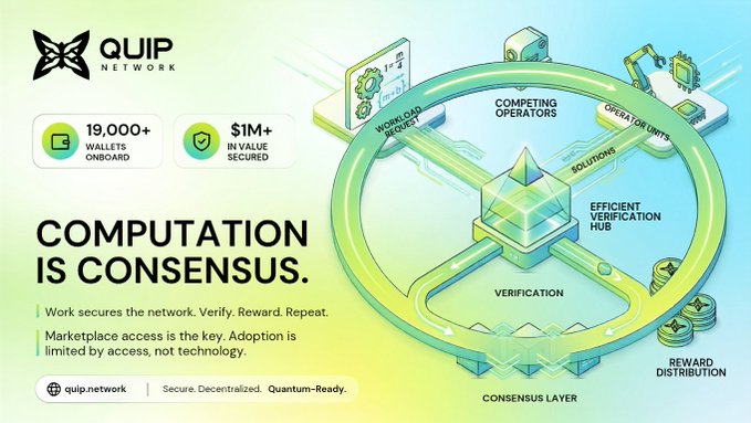 The image is a promotional graphic for **Quip Network**, featuring the tagline *"Computation is Consensus"* alongside metrics showing 19,000+ wallets onboarded and $1M+ in value secured. It illustrates a circular workflow labeled with stages like "Workload Requests," "Competing Operators," "Solutions," "Verification," and "Reward Distribution," all flowing through a central "Consensus Layer."

The graphic visually reinforces the post's message by depicting Quip's core differentiator: merging computational work with a verification-driven consensus mechanism, rather than just moving value or storing data like typical decentralized networks.