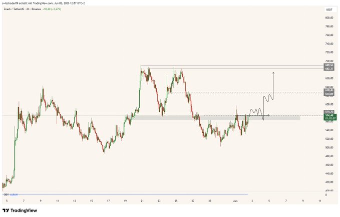 The image shows a chart with a price range for Bitcoin from $ZEC eyes on the low side of the screen up to $575/565 S/R level, indicating that there might be a possibility of new highs in the future. The chart also displays a flip of it on the daily and swings up to new highs are possible as well. This suggests that the price of Bitcoin could potentially rise further, making it an attractive investment opportunity for those who believe in its potential growth.