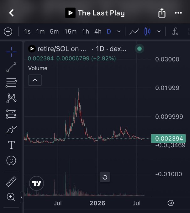 A TradingView chart titled "The Last Play" displays the SOL/$ retire token pair on a daily timeframe, showing a price of 0.002394 (up 2.92%) with a dramatic spike to 0.01999 followed by a sharp decline back near zero. The visualization reinforces the post's defiant message of resilience, illustrating the volatile journey of the $retire token over roughly 1 year, 9 months, and 22 days since inception despite significant price erosion.