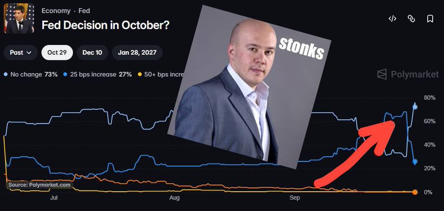 A Polymarket chart titled 'Fed Decision in October?' showing probability lines for 'No change 73%', '25 bps increase 27%', and '50+ bps increase', overlaid with a photo of a man in a suit labeled 'stonks' and a red upward arrow.