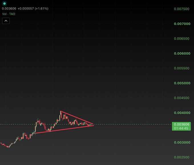 A price chart shows $TAO trading at 0.003606, up +1.61% (+0.000057), with a red symmetrical triangle pattern drawn around recent price action near the 0.003606 level, suggesting a breakout could target the post's $460 prediction within 78 hours.