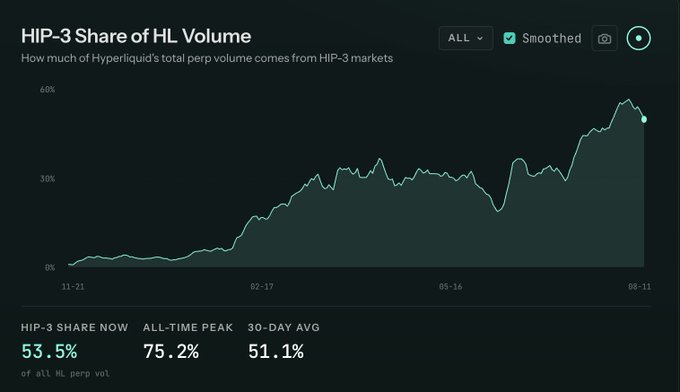 A chart titled "HIP-3 Share of HL Volume" tracking how much of Hyperliquid's total perp volume comes from HIP-3 markets, with a current share of 53.5%, an all-time peak of 75.2%, and a 30-day average of 51.1%—visually confirming the post's claim that over half of Hyperliquid's perpetual trading volume now originates from HIP-3 markets.