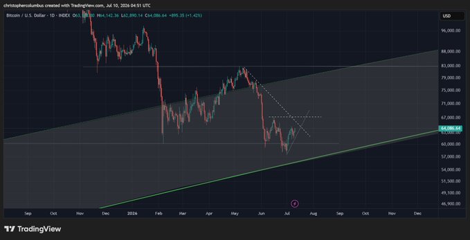 A TradingView daily candlestick chart for Bitcoin (BTC/USD) on Coinbase, showing price action from September through December 2026, with BTC trading at $64,590.64 (down 1.42%) and price contained within an ascending channel (green trendlines) and below descending resistance (dashed lines), suggesting a critical decision point for the next directional move.