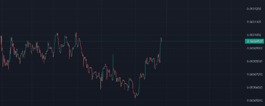 A cryptocurrency candlestick chart showing price action around 0.00009500, with prices fluctuating between 0.00005000 and 0.00012000 over time.