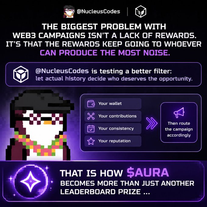 The image is a promotional graphic for @NucleusCodes featuring a pixel-art character with sunglasses and a gold chain, illustrating their Web3 campaign filtering system that evaluates "Your wallet, contributions, consistency, and reputation" to route $AURA rewards based on merit rather than noise. The text "$AURA BECOMES MORE THAN JUST ANOTHER LEADERBOARD PRIZE" appears at the bottom, reinforcing the post's message about rewarding genuine contributors over loud participants.