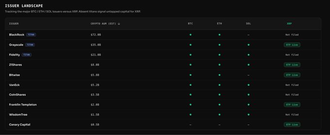The image is a dark-themed "Issuer Landscape" dashboard tracking the race for major BTC, ETH, and SOL issuers versus XRP. Notable crypto firms like BlackRock ($72B AUM) and Fidelity ($21B AUM) are shown with "Not Filed" status for XRP, while Grayscale, 21Shares, Bitwise, Franklin Templeton, and Canary Capital have already submitted XRP ETF filings.