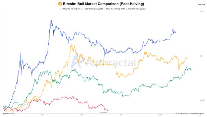 The image is a line chart titled "Bitcoin: Bull Market Comparison (Post-Halving)" from Alphractal, comparing Bitcoin's price action across four post-halving cycles (2012, 2016, 2020, and 2024), with the 2024 cycle (pink line) notably underperforming the prior cycles, supporting the post's claim that Bitcoin's historical four-year cycle pattern continues to repeat in 2025 despite earlier predictions that it was dead.