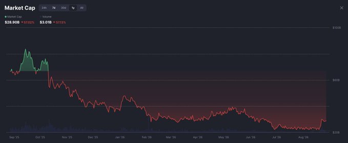 A cryptocurrency Market Cap chart showing a declining trend from approximately $28.90B (a +7322% increase) down to $3.01B (a -5732% decrease) over a period from September 2025 to August 2026.