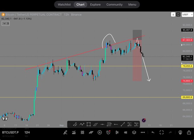A candlestick chart for "Bitcoin / TetherUS PERPETUAL CONTRACT · 12h · Binance" (BTCUSDT.P) showing an upward trendline with drawn arrows and shaded zones, priced at 82,340.1 (-941.8 -1.13%).