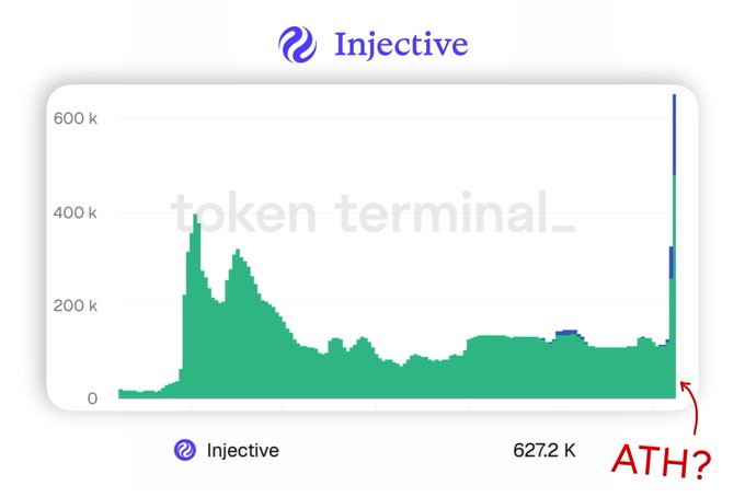 A Token Terminal bar chart for Injective showing volume activity, with the most recent bar spiking dramatically to over 600k, labeled with red text 'ATH?' (All-Time High?).