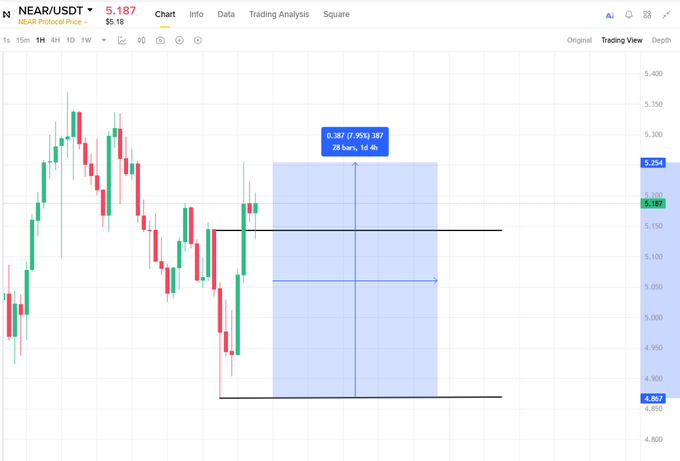 Image 4: A TradingView candlestick chart for NEAR/USDT showing a projected 1.95% gain (0.387) with horizontal price lines at 5.254, 5.188, and 4.867.