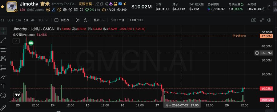 A cryptocurrency price chart for the token "Jimothy" (ticker 告米), showing a significant price drop from a high of 50.00M to around 10.02M on the GMGN.AI platform.