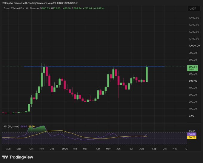 A TradingView weekly candlestick chart for Zcash/TetherUS (ZECUSDT) on Binance showing significant price growth of +43.88% with RSI indicator at the bottom.