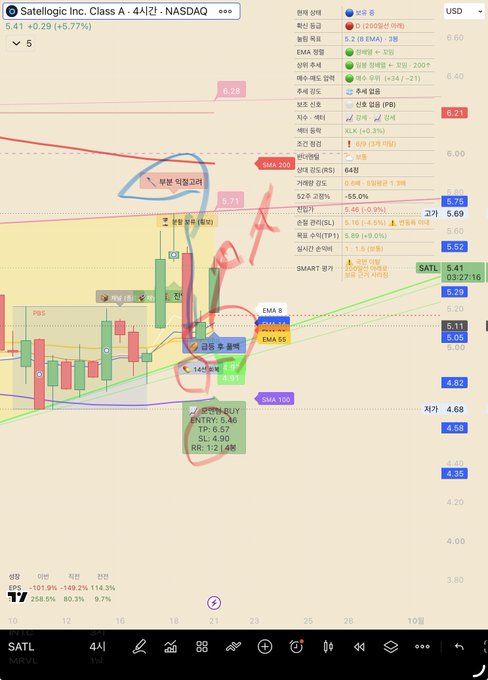 The image shows a TradingView chart for Satellogic Inc. (SATL) on NASDAQ, displaying a 4-hour candlestick chart with Korean annotations highlighting a "극복 매물 리오프" (overcome supply reopen) breakout above $5.71 and a "골든 추돌락" (golden pullback) buy signal at the SMA-100 around $5.56, with the PULLBACK BUY ENTRY marked at $5.46 and targets listed as $6.57/$6.80/$7.48 — supporting the poster's note about the stock breaking through on the 4-hour timeframe with a pullback buy signal while the daily remains mixed.
