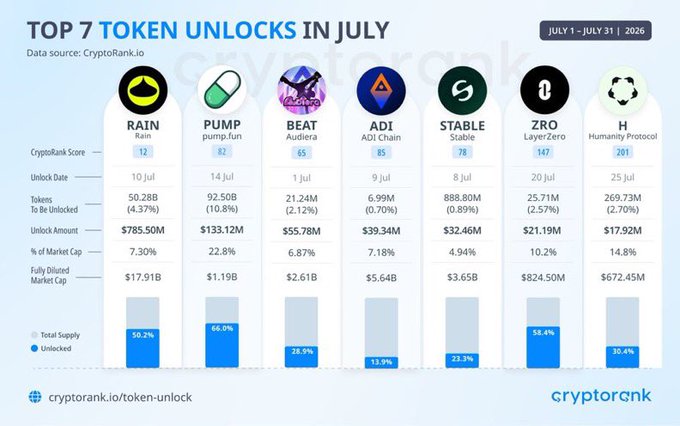 Infographic titled 'TOP 7 TOKEN UNLOCKS IN JULY' (July 1-31, 2026) from CryptoRank.io, listing tokens RAIN, PUMP, BEAT, ADI, STABLE, ZRO, and H with their unlock dates, token amounts, and market caps.