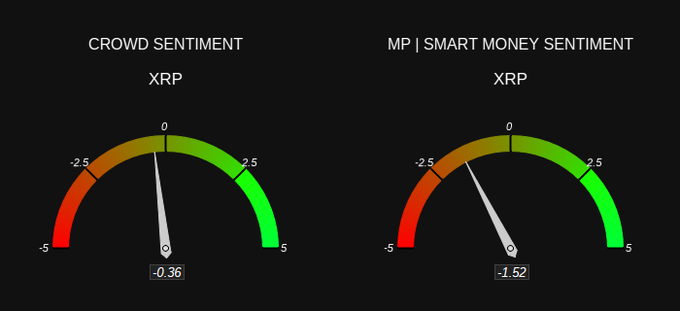 Two sentiment gauges for XRP cryptocurrency: 'CROWD SENTIMENT' at -0.36 and 'MP | SMART MONEY SENTIMENT' at -1.52, both showing slightly negative readings.