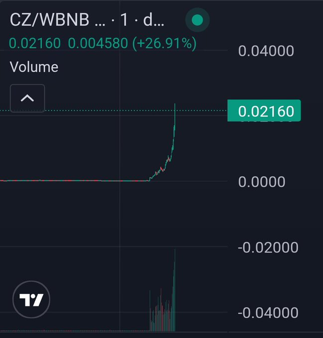 A cryptocurrency trading chart shows CZ/WBNB with a price of 0.02160, up 0.004580 (+26.91%) on 1-day timeframe, featuring a dramatic vertical spike that aligns with the post celebrating $CZ's sudden 21m surge.