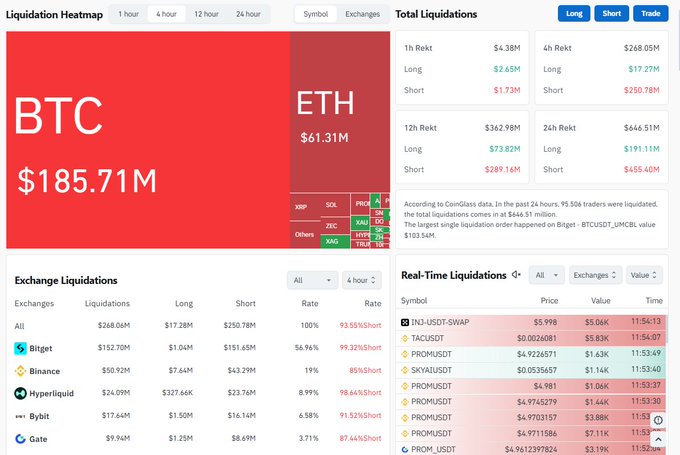 A cryptocurrency liquidation heatmap dashboard showing BTC at $185.71M and ETH at $61.31M in liquidations, with various exchange data displayed.